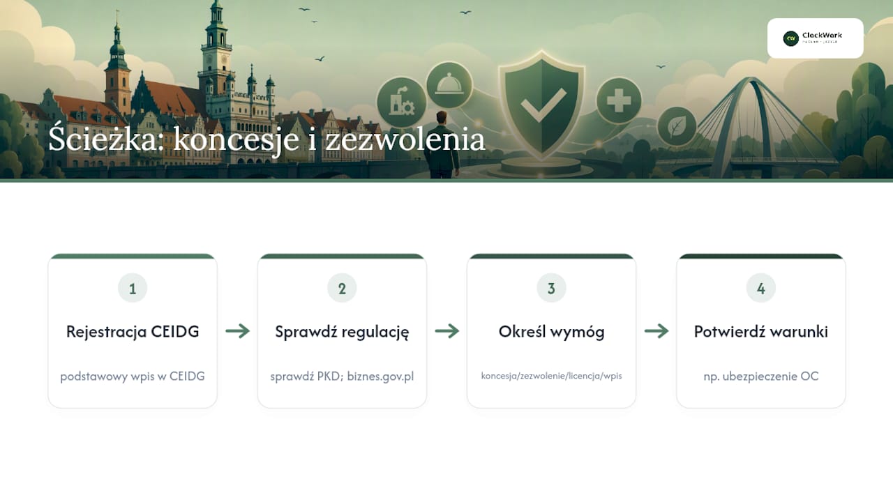 Proces uzyskiwania koncesji, zezwoleń i licencji