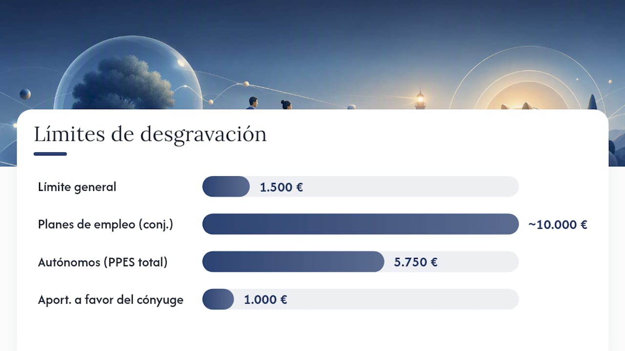 Deducciones por aportaciones a un plan de pensiones y sus límites — overview diagram