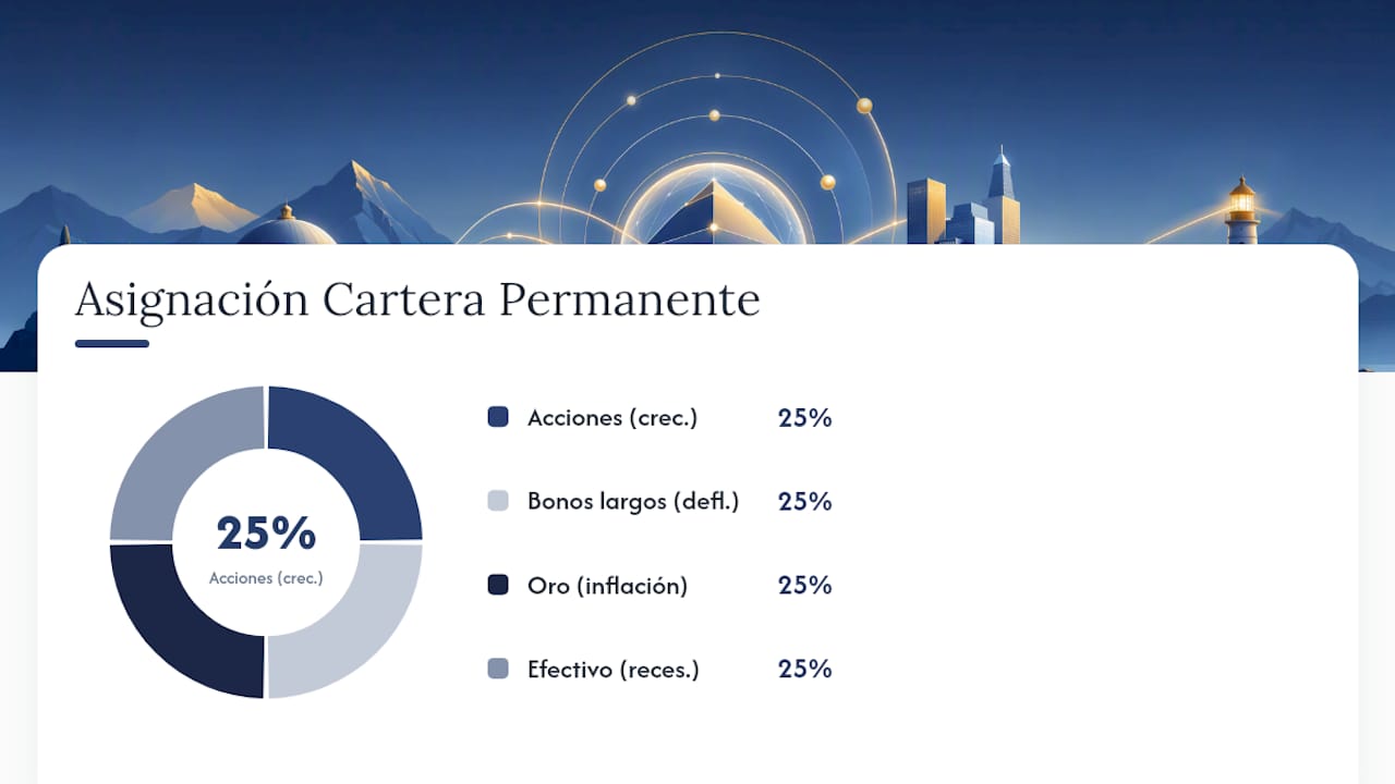 Cuatro componentes de la cartera permanente