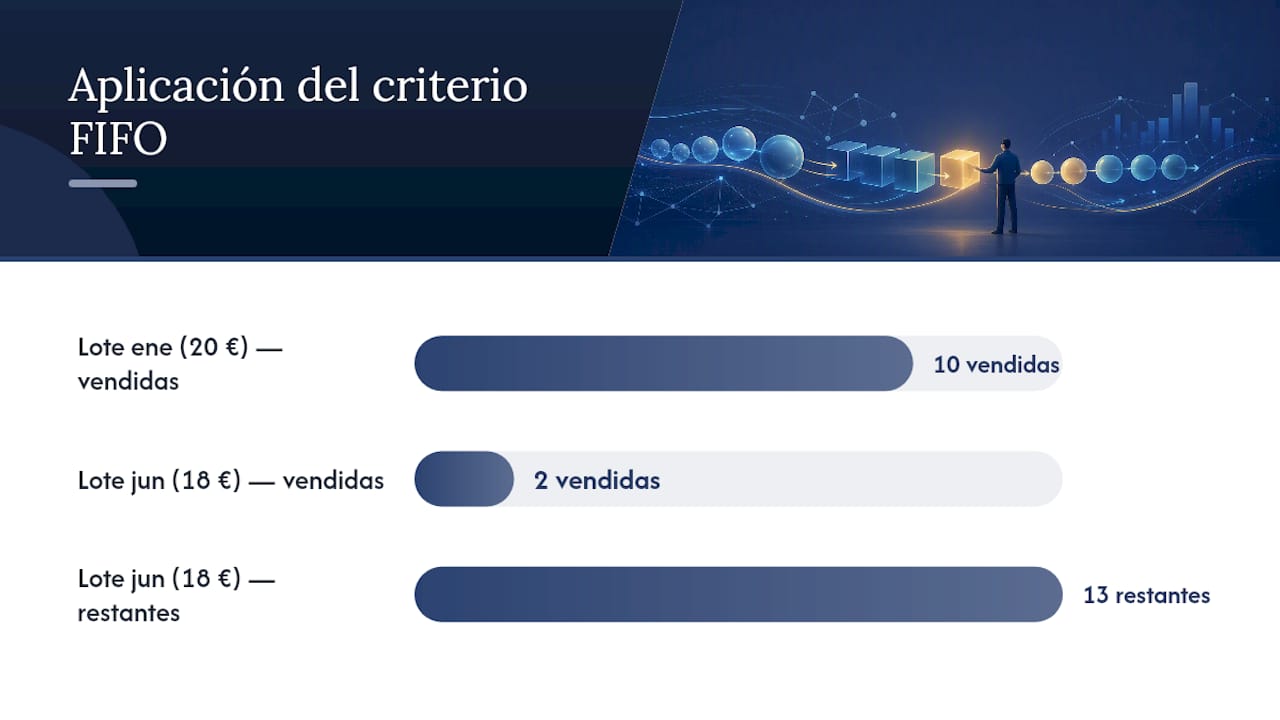 Esquema del criterio FIFO para la venta de acciones