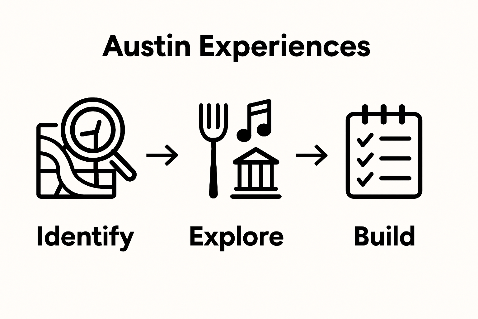 Infographic showing steps to plan the perfect Austin trip