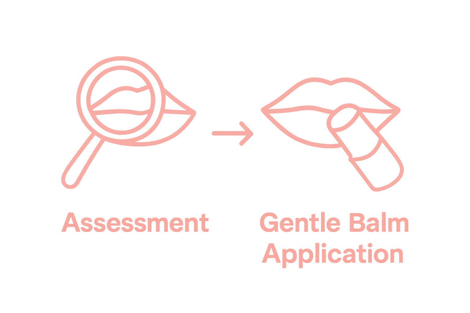 Infographic showing two-step sensitive lip care process