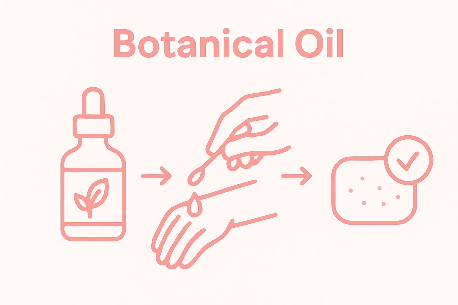 Infographic showing patch testing process for botanical oils