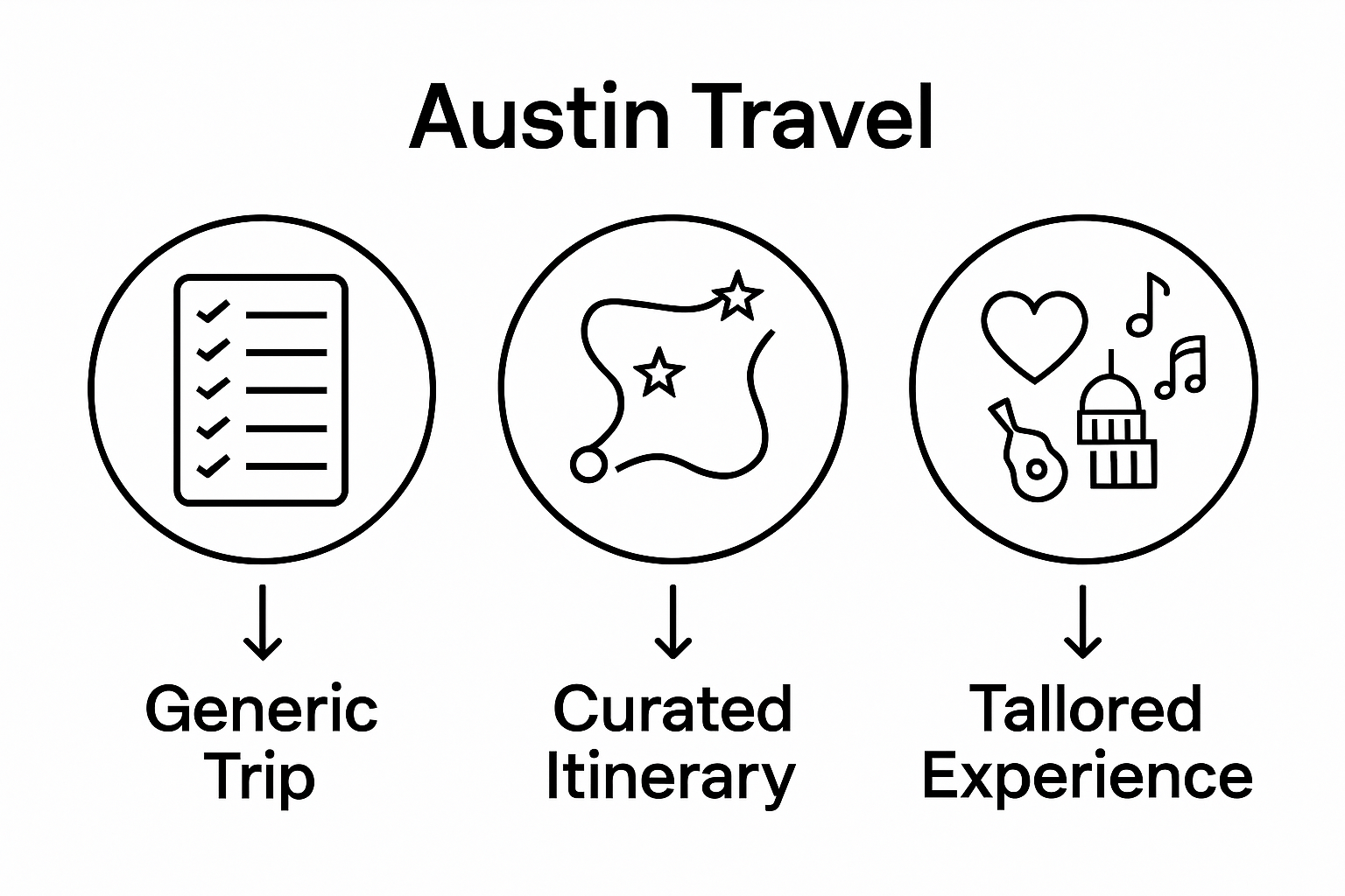 Infographic comparing generic trips, curated itineraries, and tailored experiences