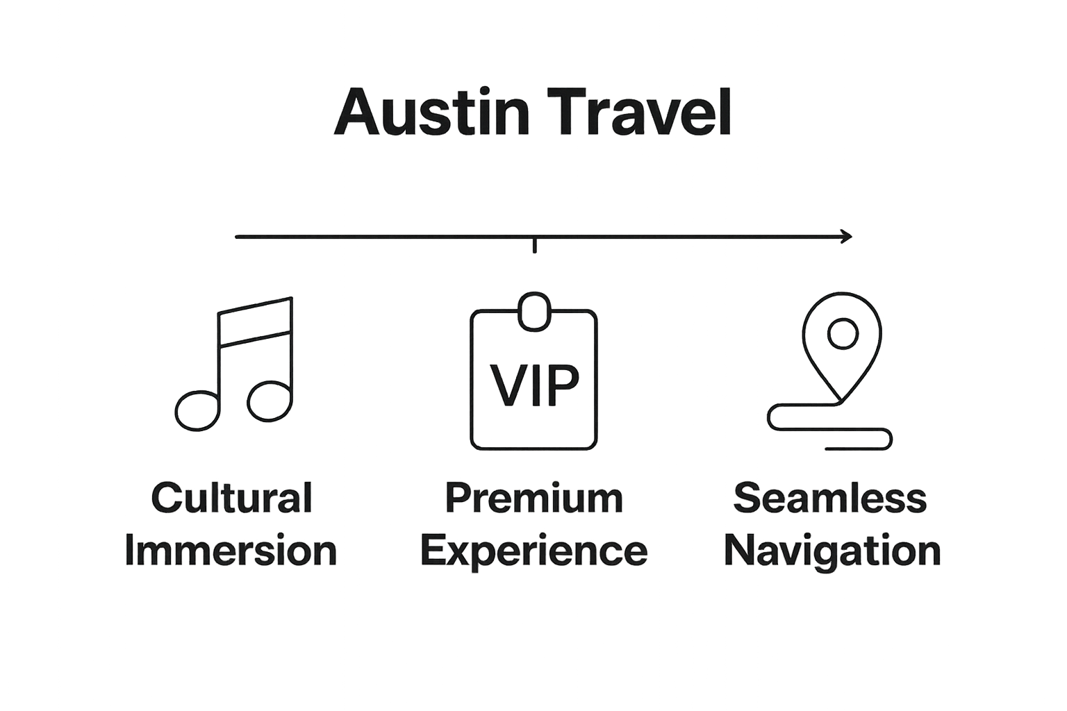 Infographic comparing culture, premium experience, and navigation in Austin