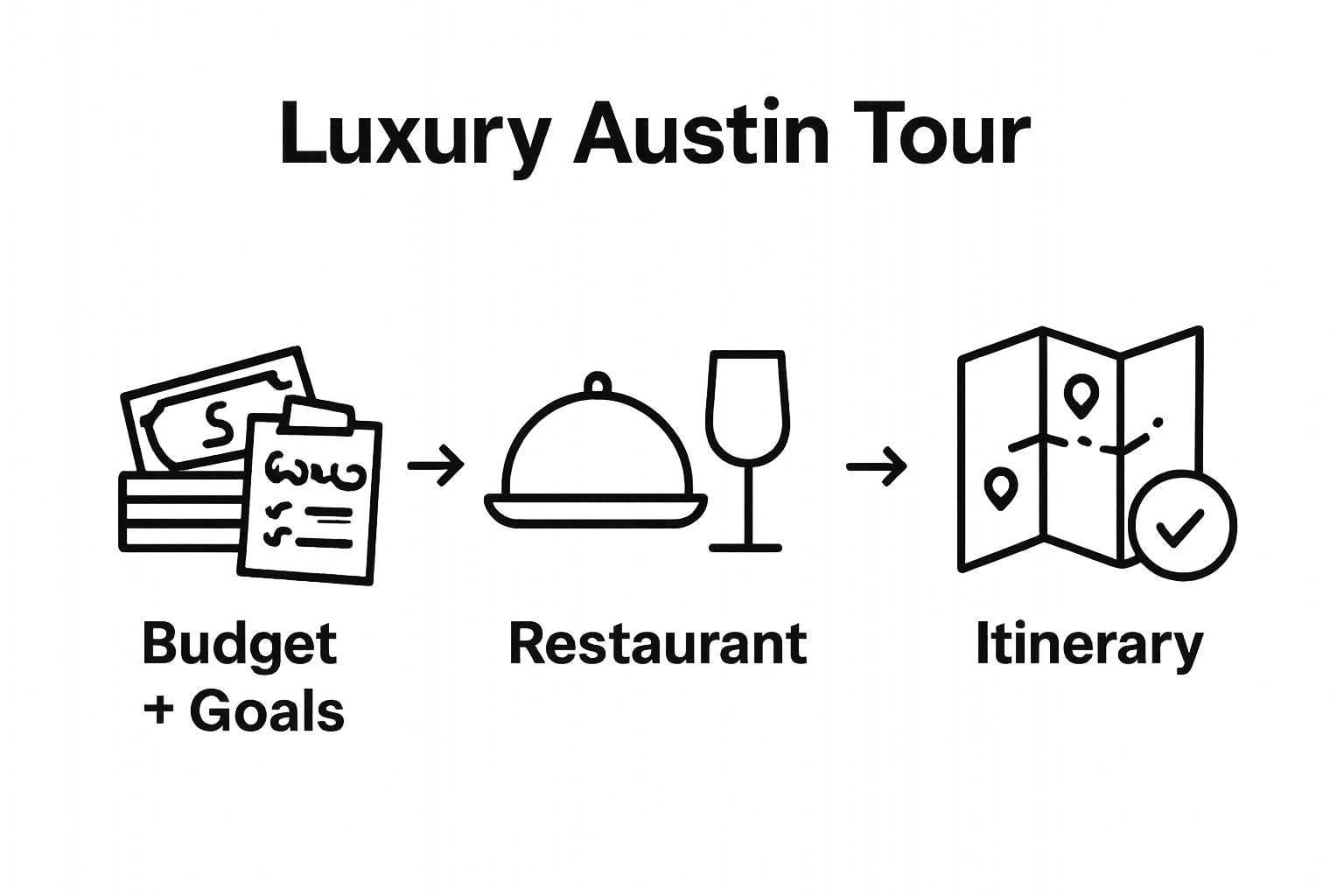 Three-step luxury Austin tour planning infographic with money, dining, and itinerary icons