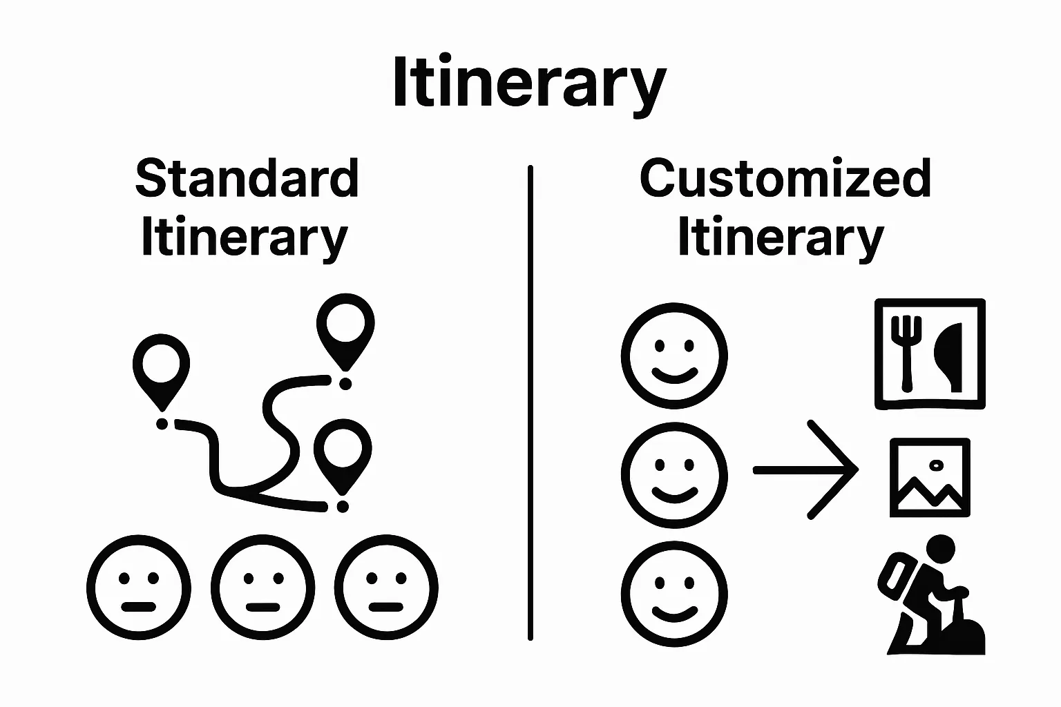 Infographic comparing standard vs customized itineraries