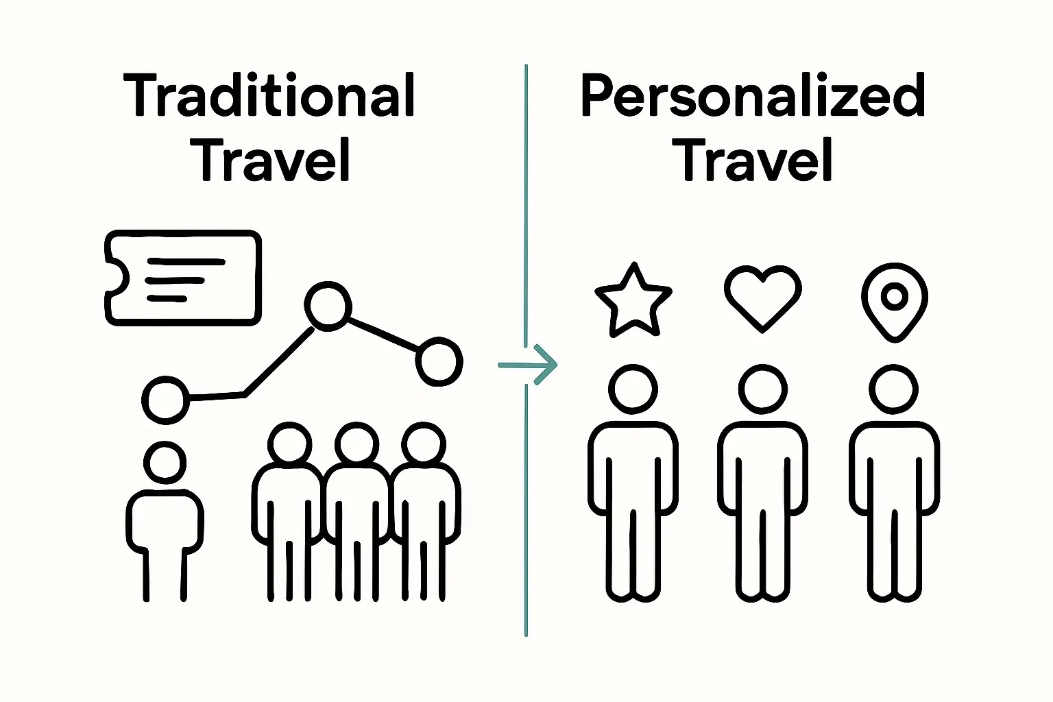 Infographic comparing standard vs. personalized travel experiences