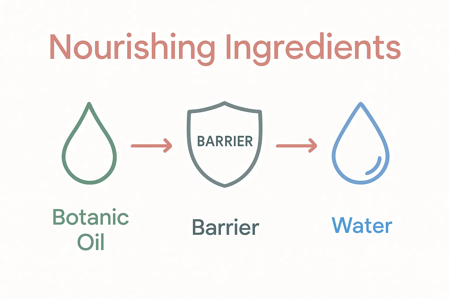 Three icons representing categories of nourishing makeup ingredients