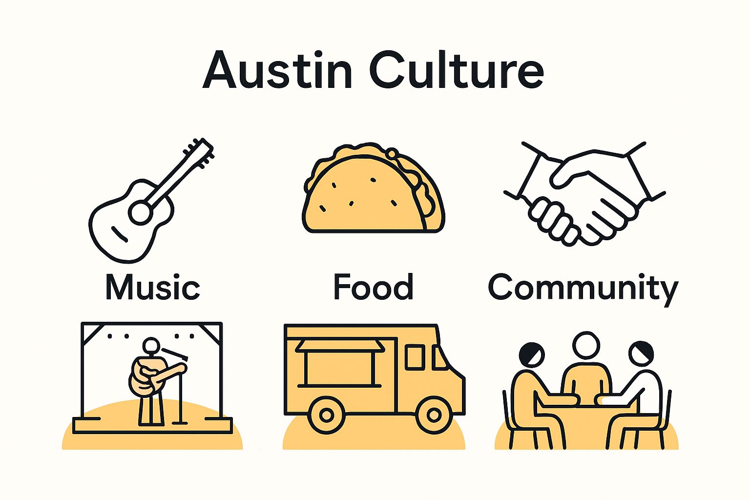 Infographic showing Austin's culture pillars: music, food, community