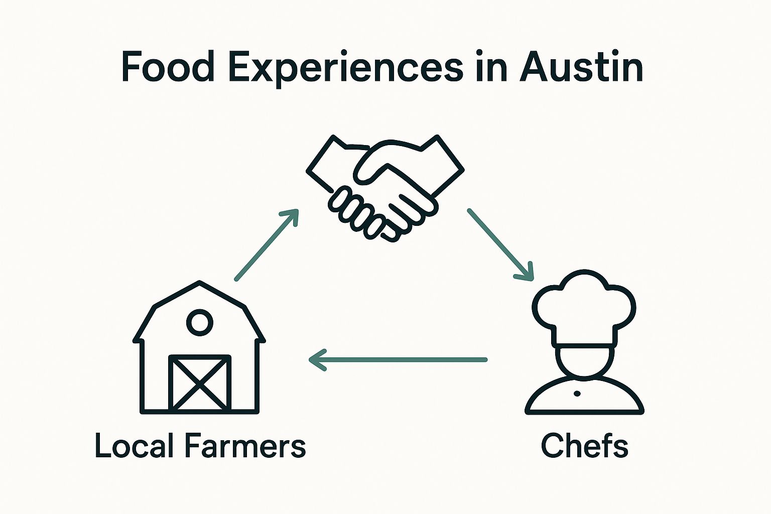 Infographic showing the connection between local farmers, chefs, and Austin dining