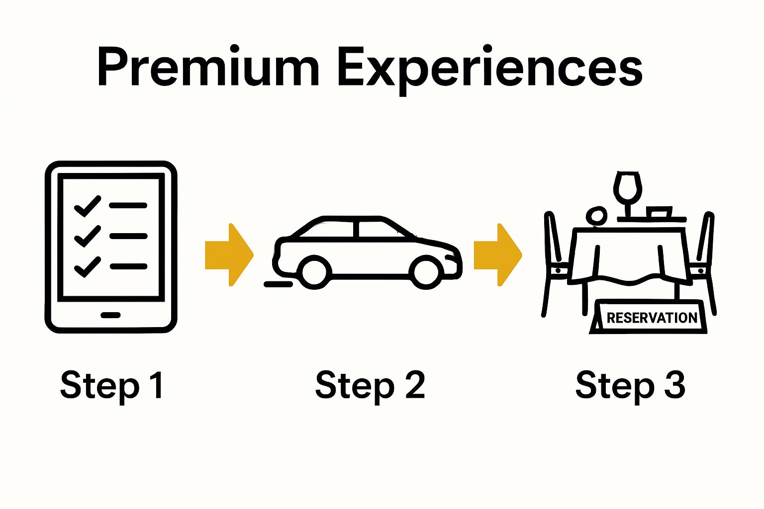 Infographic showing steps for booking premium transportation and reservations