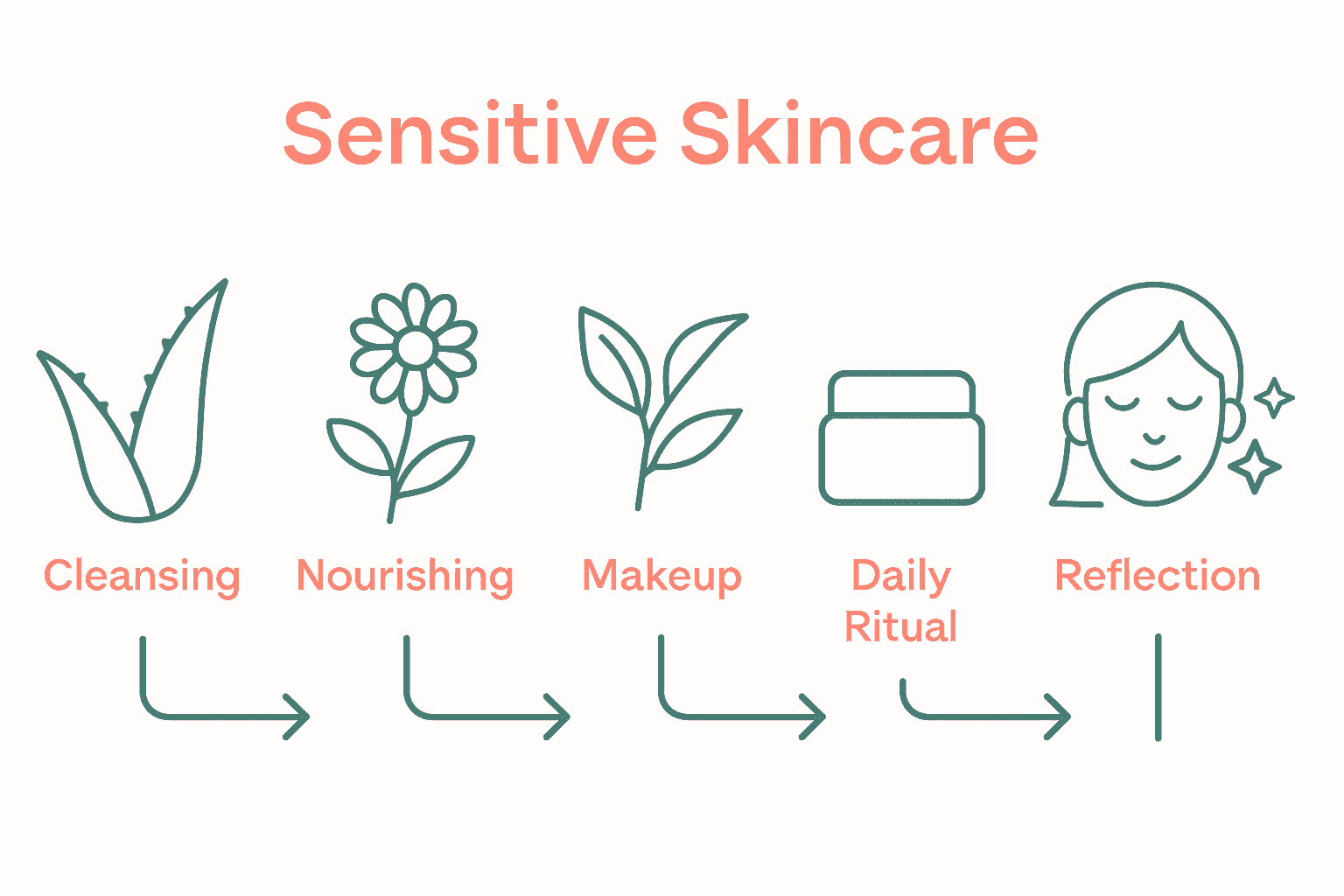 Infographic comparing botanical ingredients for each skincare routine step.