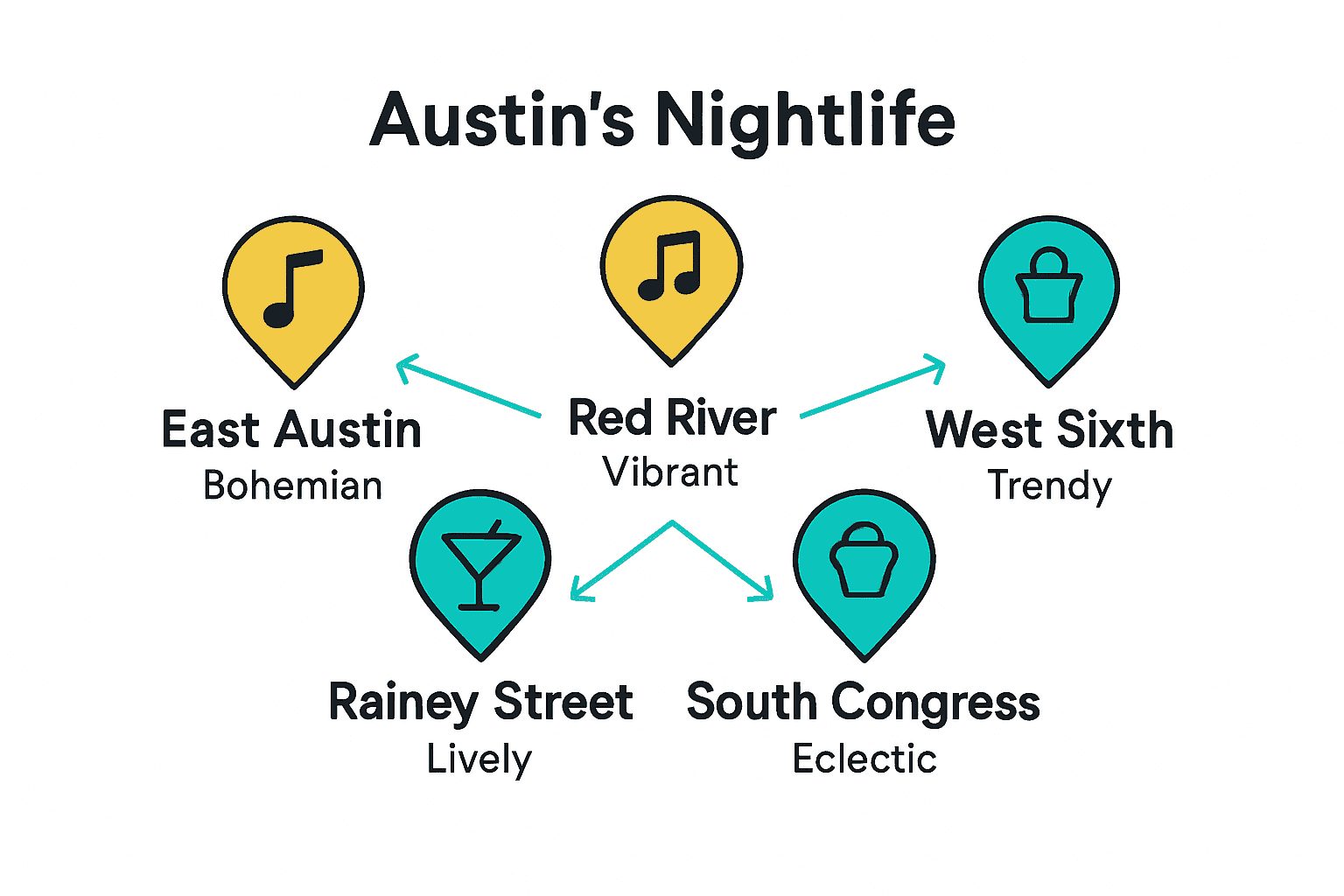 Infographic of Austin's five main nightlife districts and their vibes.