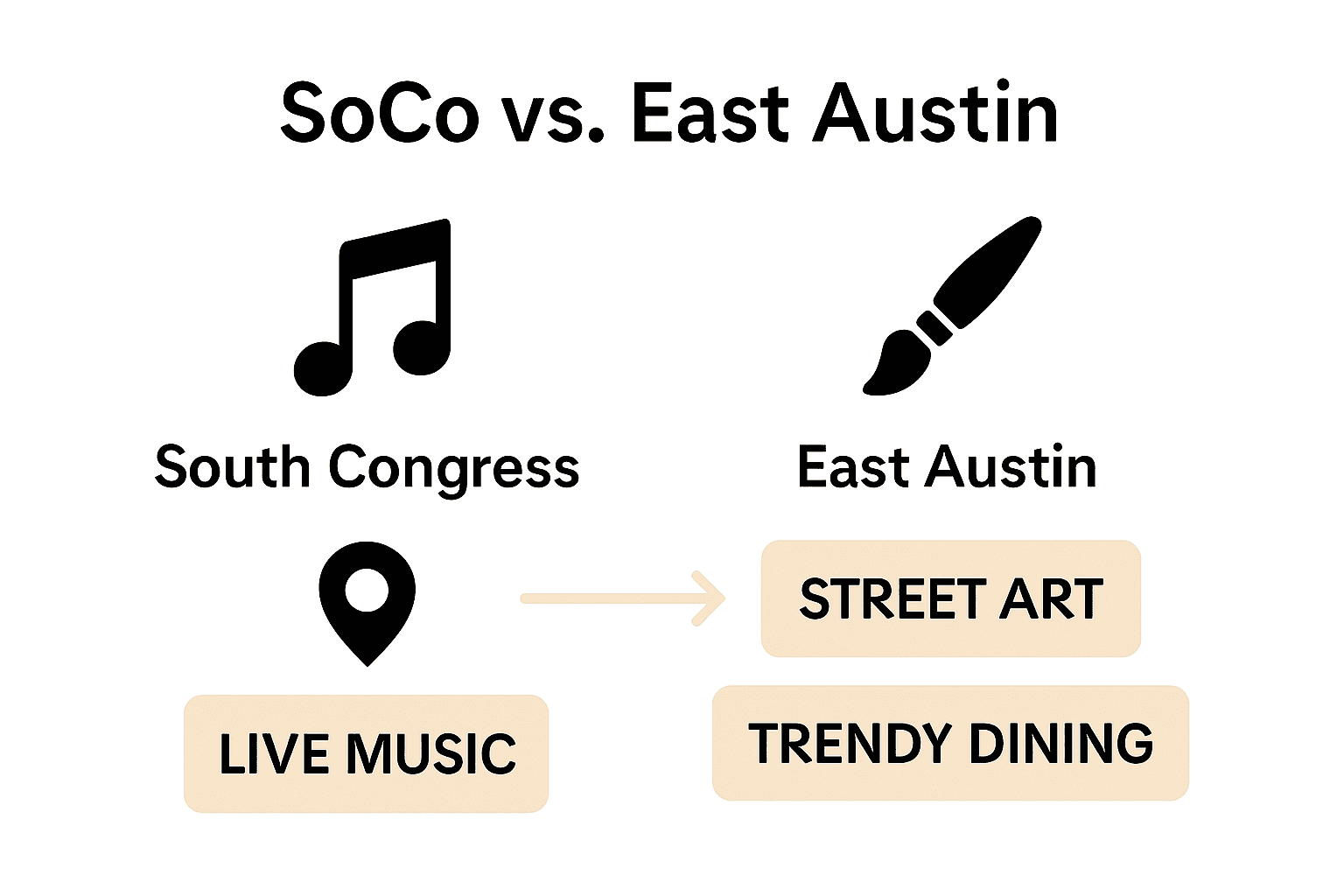 Infographic comparing nightlife and culture in SoCo and East Austin