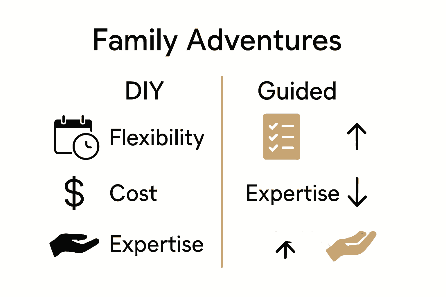 DIY vs Guided Family Adventure comparison infographic