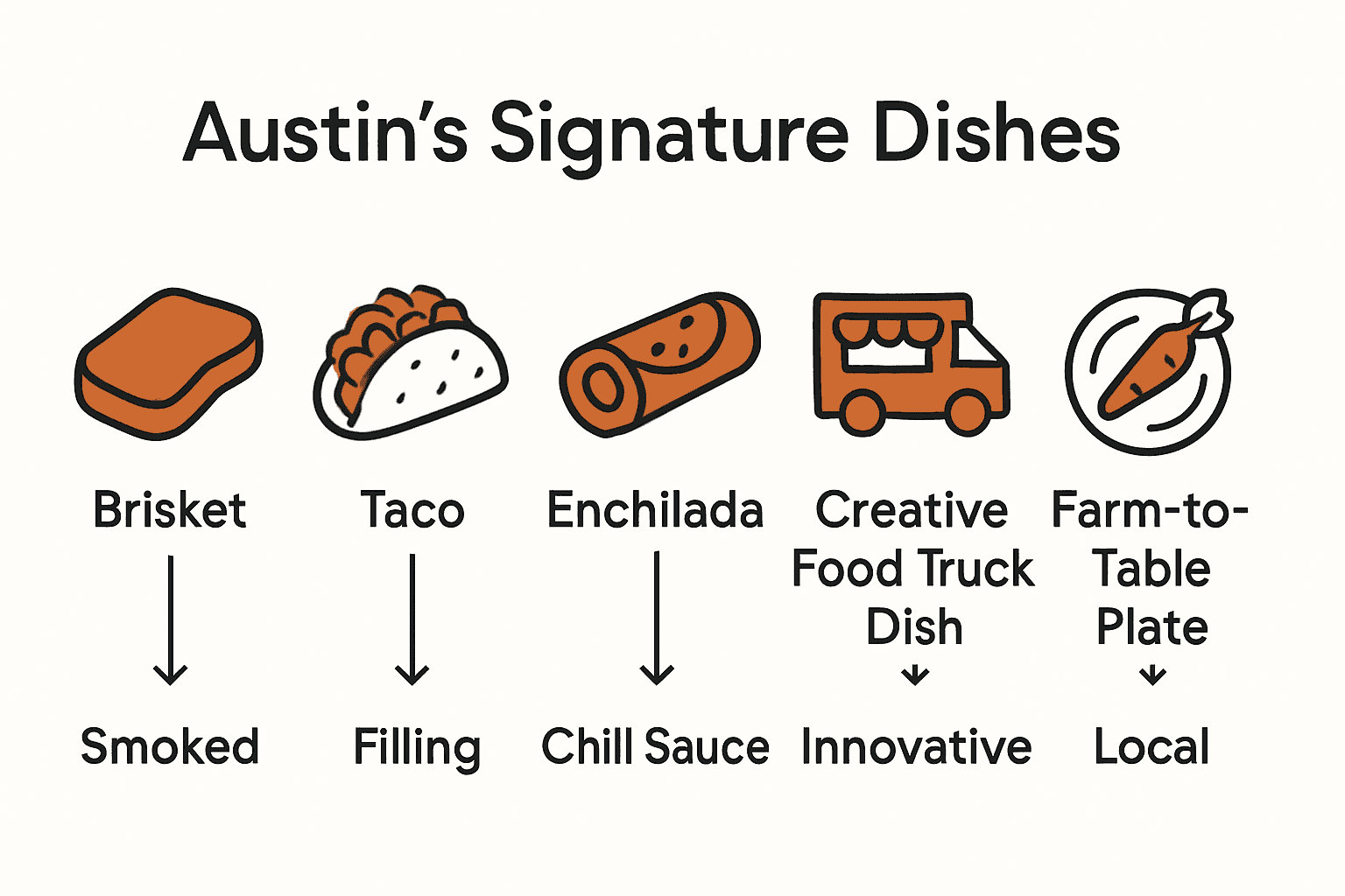 Infographic comparing five signature Austin dishes