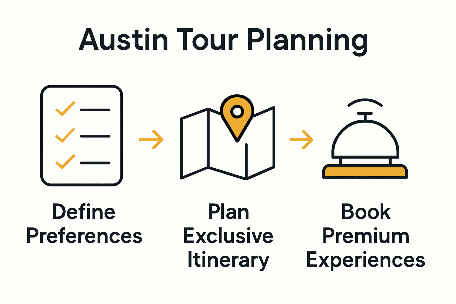 Infographic showing three steps of Austin tour planning process
