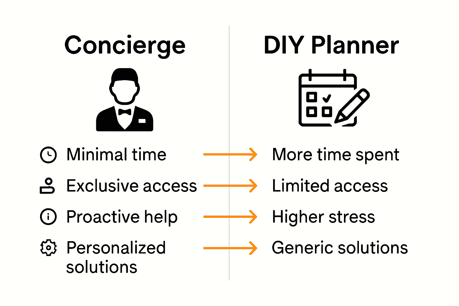 Concierge vs DIY planning visual benefits comparison