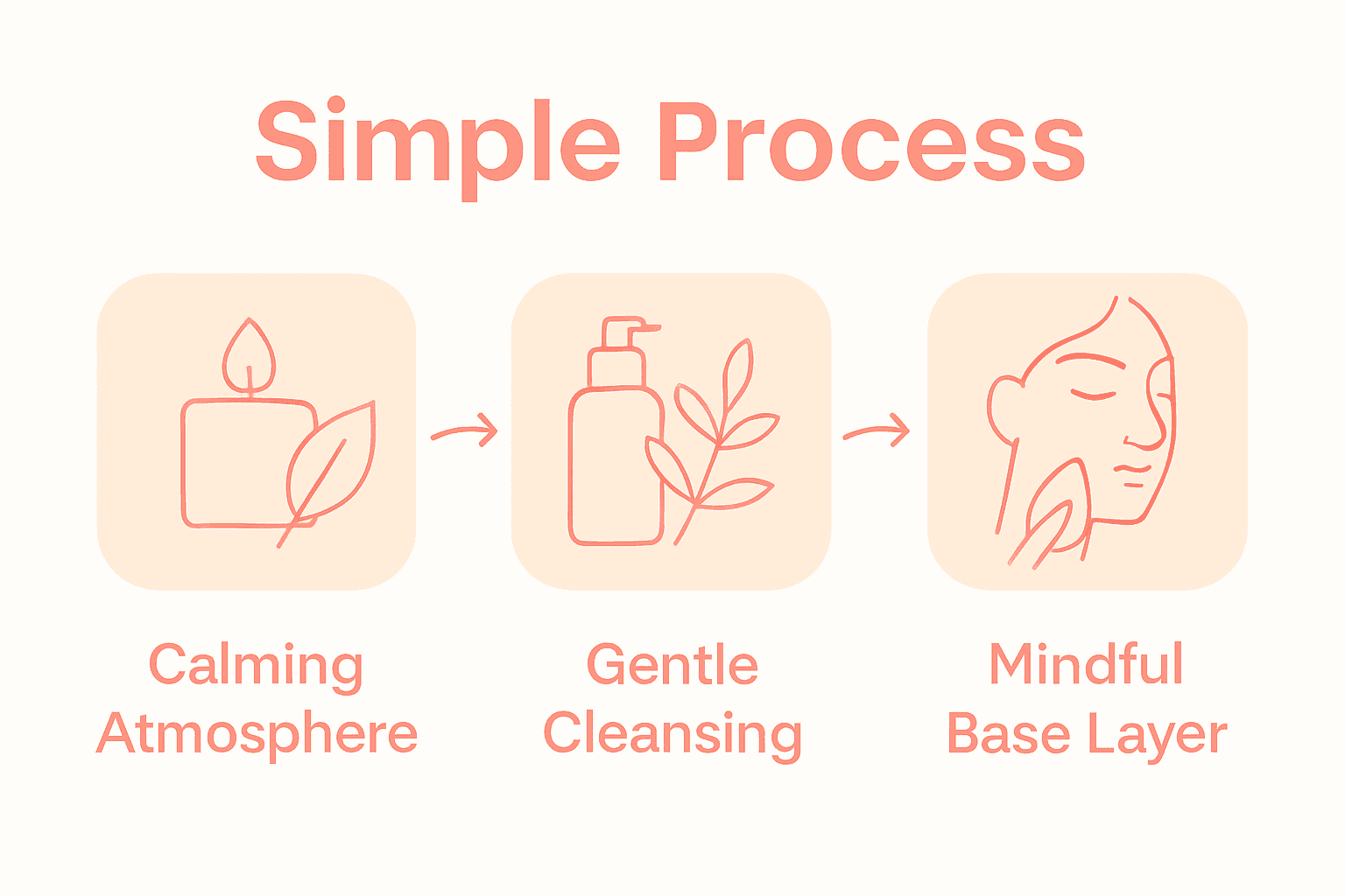 Three-step infographic: calming atmosphere, gentle cleanse, mindful application.