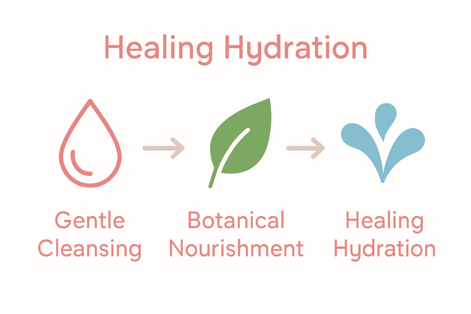 Infographic with icons for natural beauty routine steps