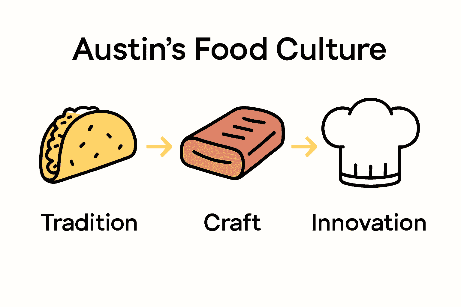 Infographic comparing Austin’s Tex-Mex, barbecue, and culinary innovation