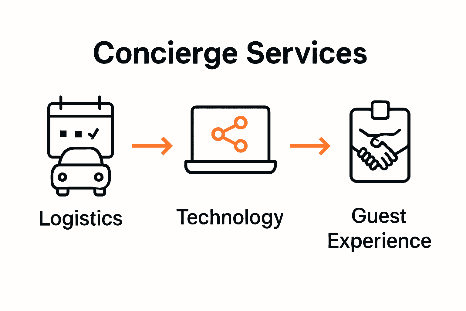 Infographic comparing types of concierge services in events.