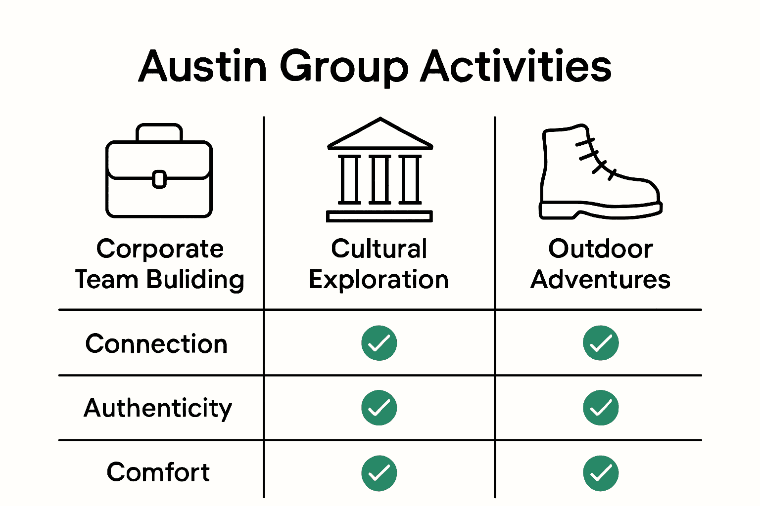 Infographic comparing major Austin group activity types
