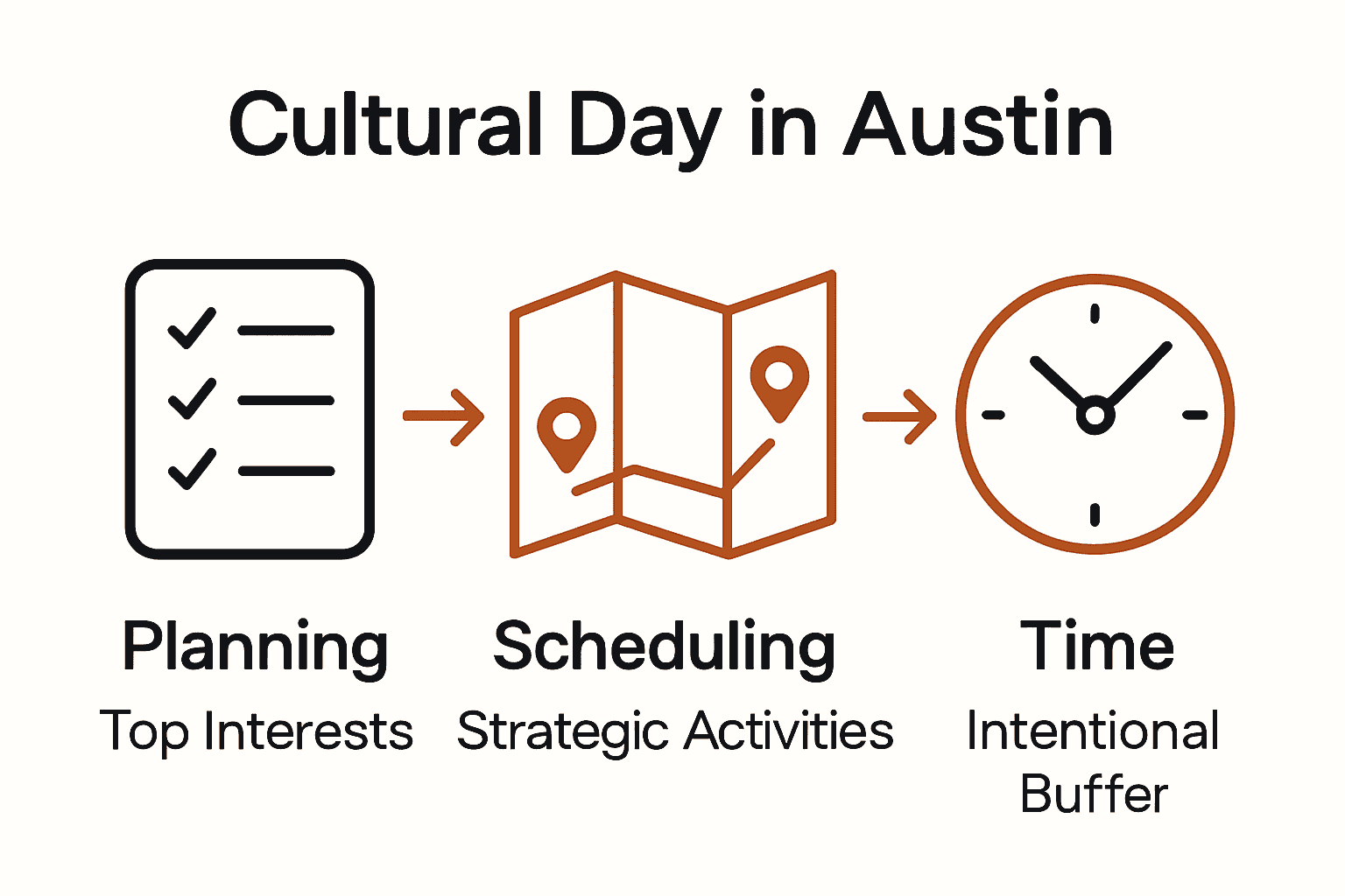 Infographic comparing steps for crafting a seamless Austin cultural day
