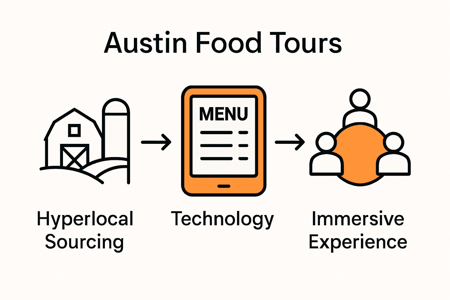 Infographic showing farm, digital menu, and group dining to explain trends