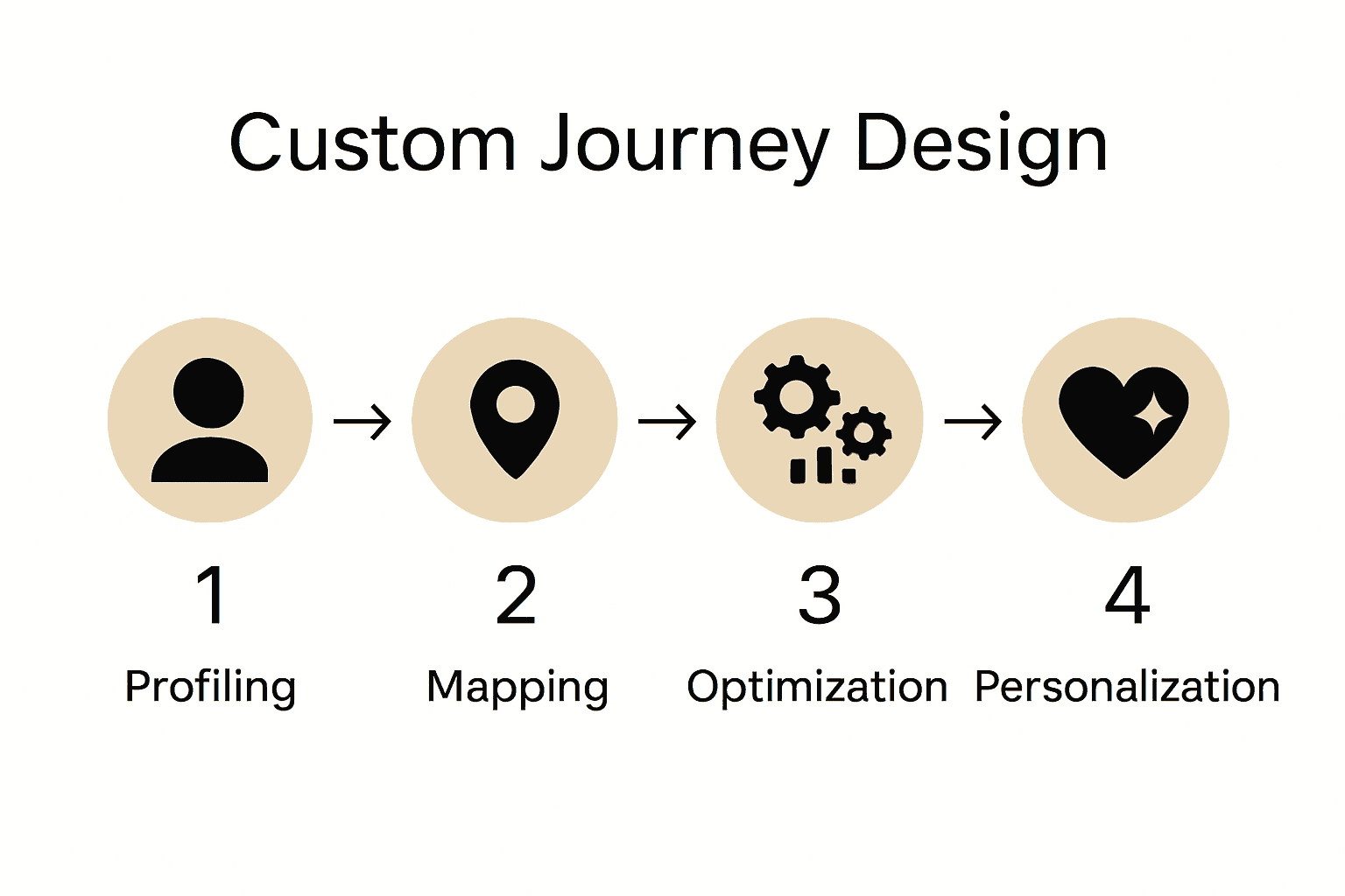 Four-step custom itinerary design process with icons