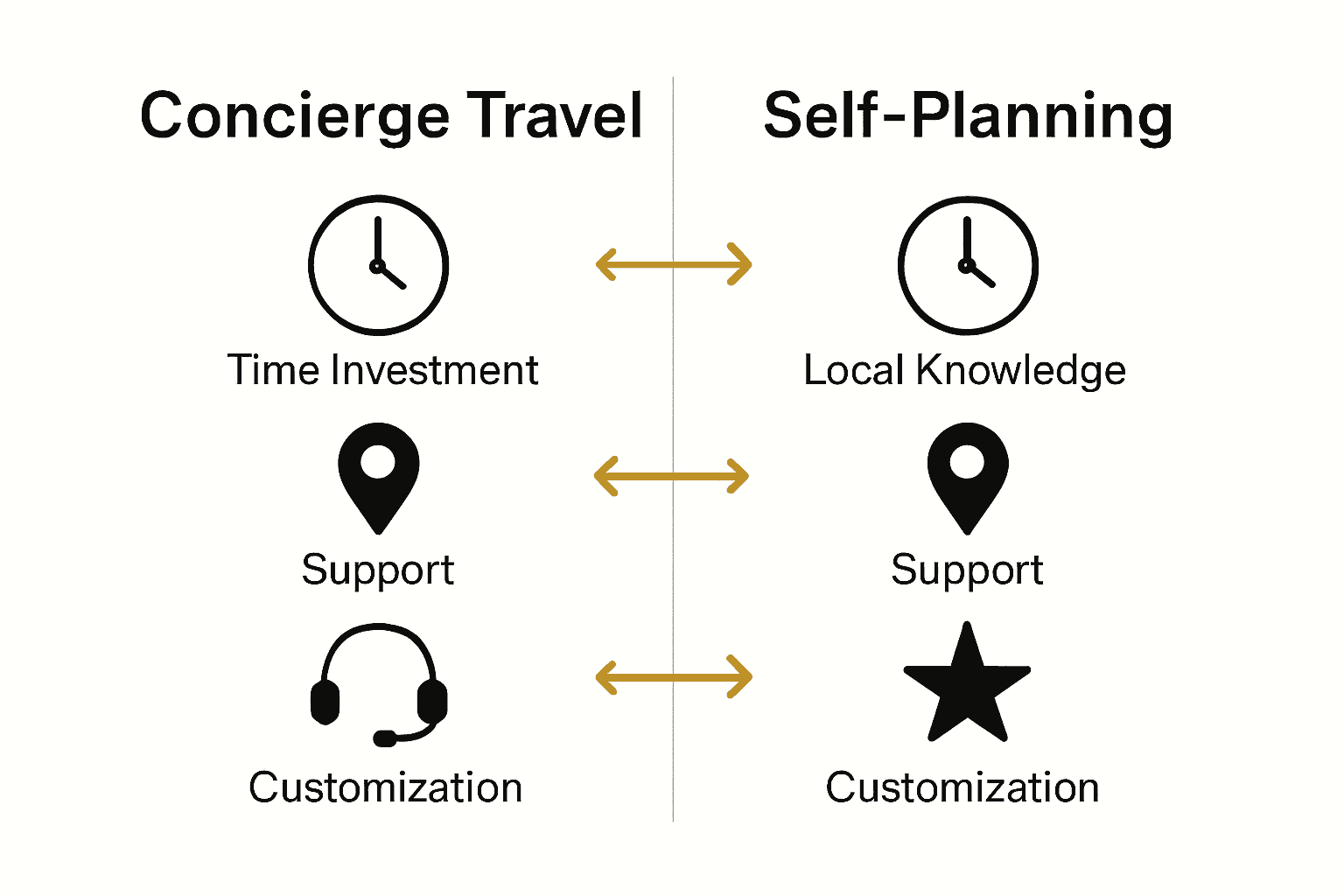 Comparison infographic: concierge travel vs self-planning.