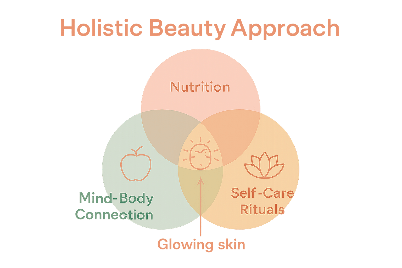 Venn diagram of holistic beauty pillars for skin glow