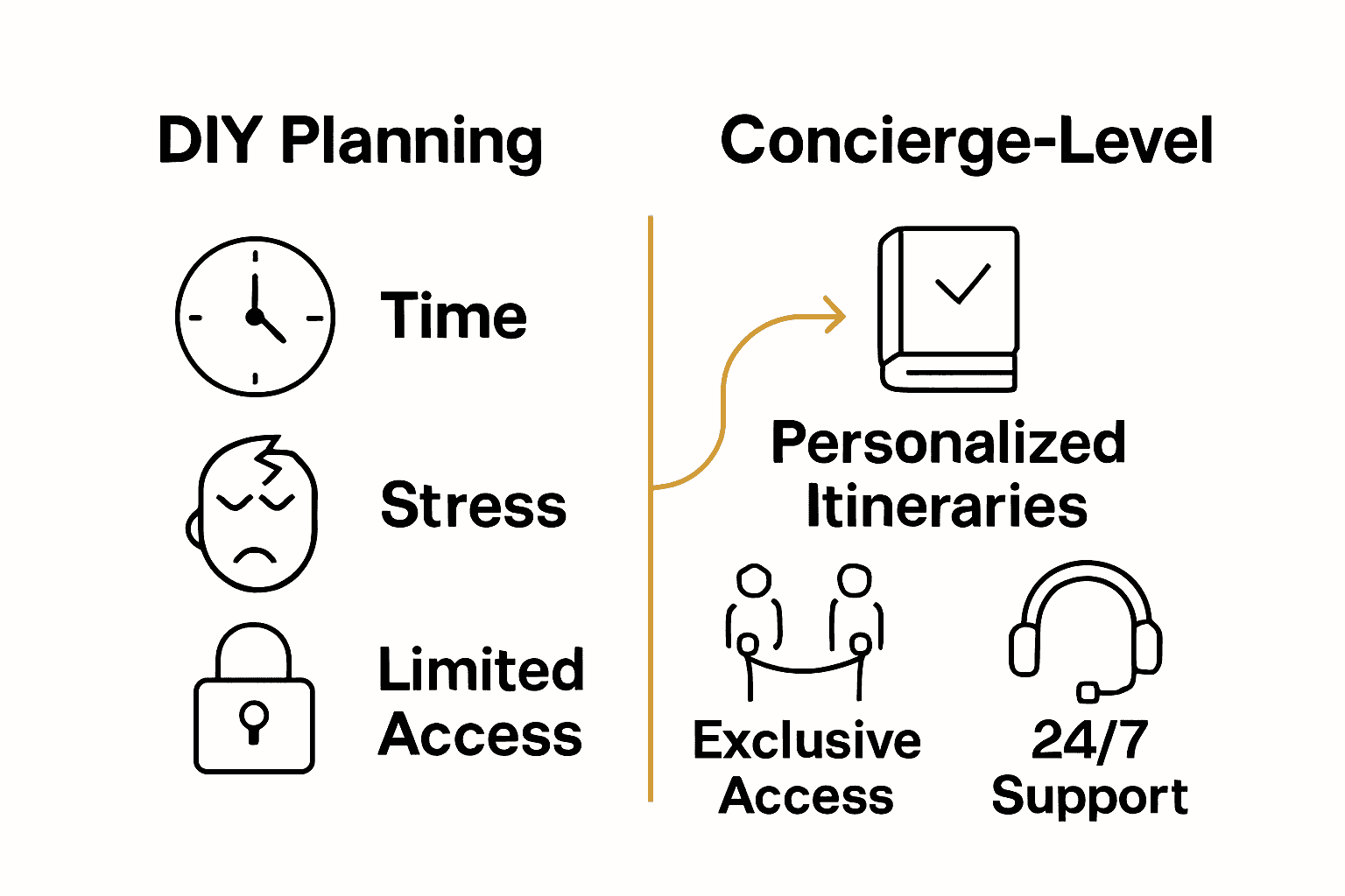 Infographic comparing concierge vs. DIY travel planning