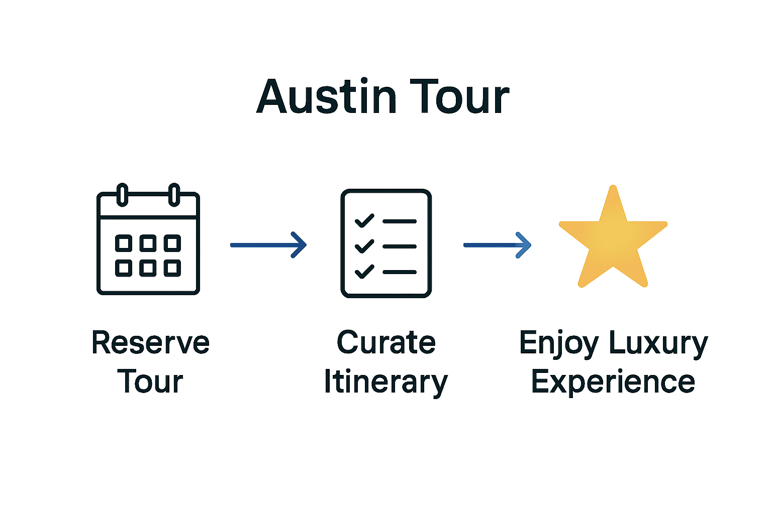 Luxury Austin insider tour booking process steps.