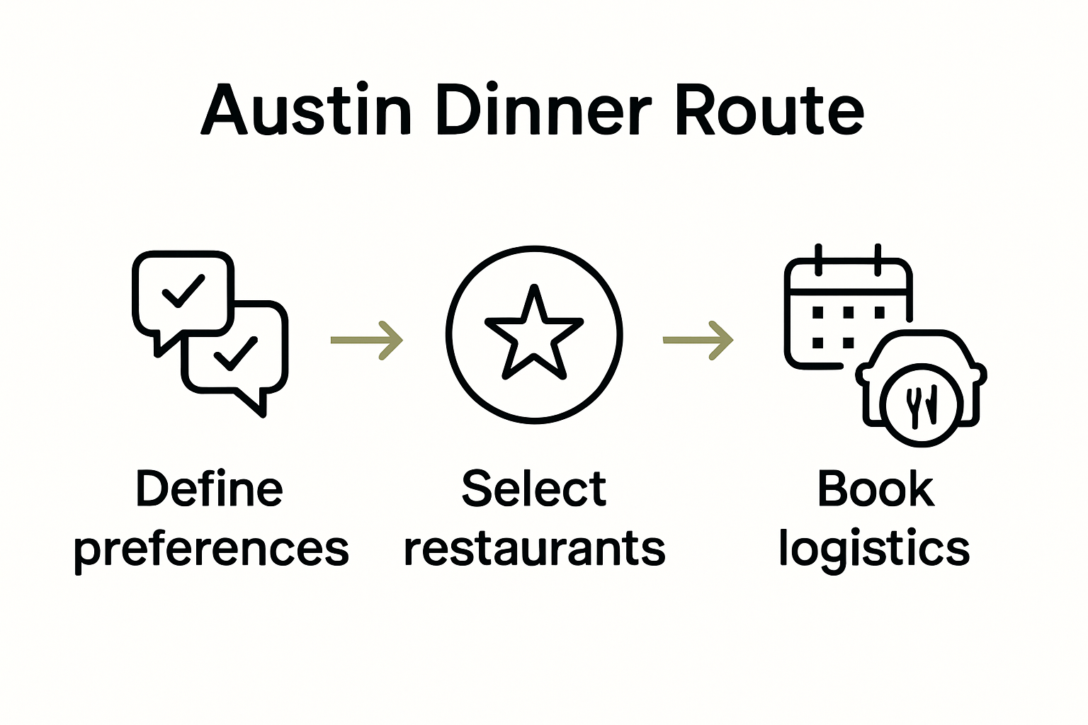 Simple infographic showing three steps for planning a luxury Austin dinner route