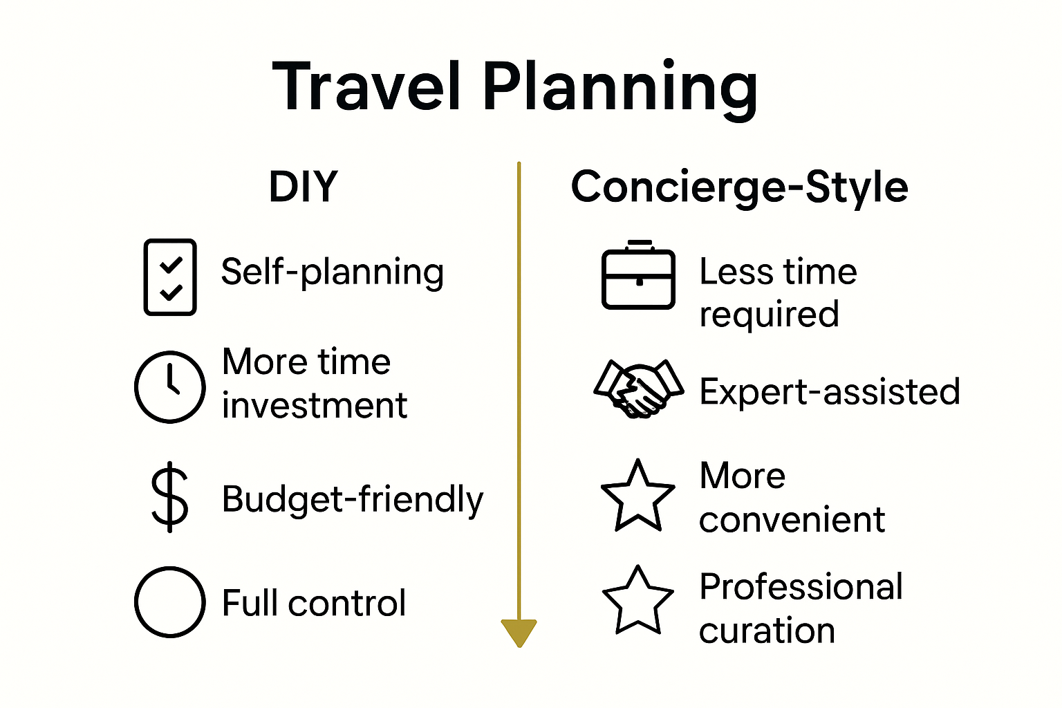 Infographic comparing DIY and Concierge-Style travel planning features