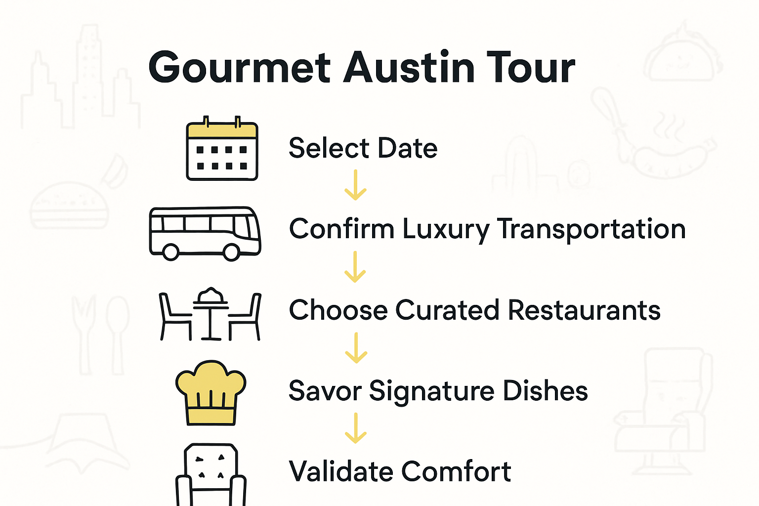 Infographic shows five steps of Austin gourmet tour