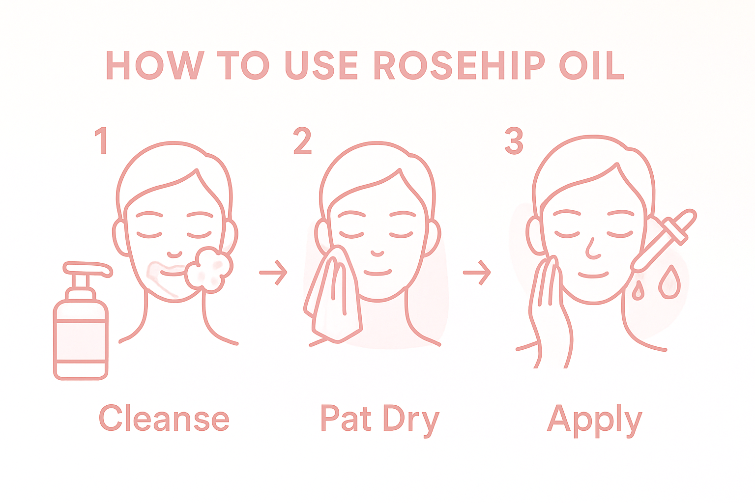 Three-step rosehip oil facial routine infographic