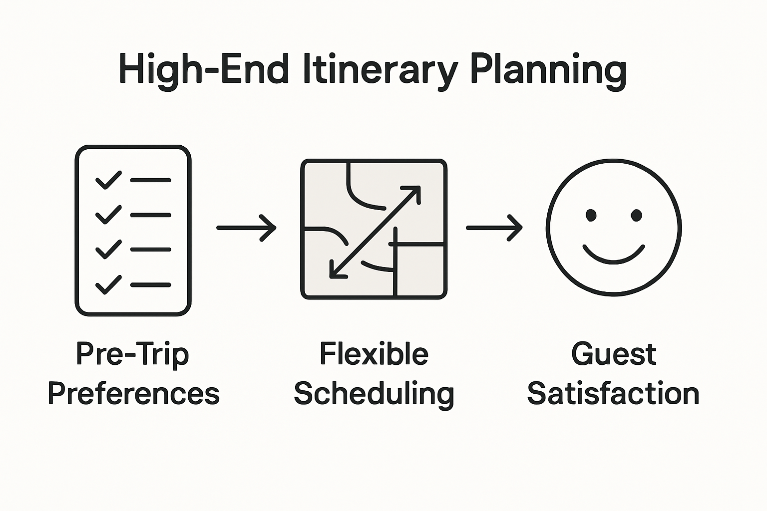 Infographic showing luxury itinerary core elements