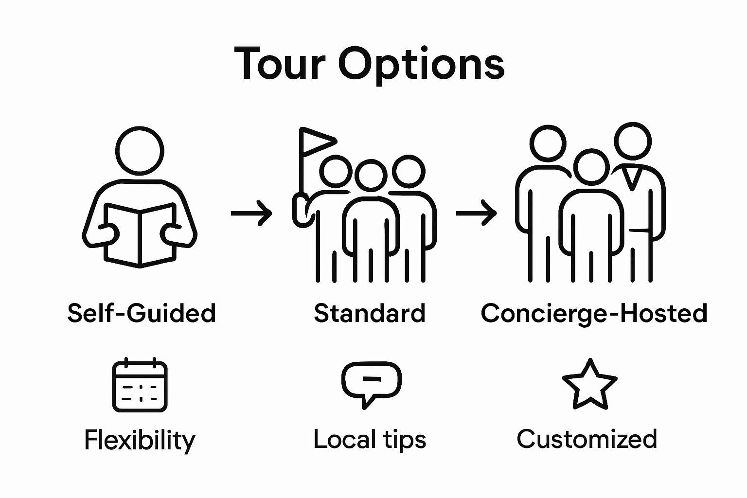 Concierge vs self-guided and standard tours infographic