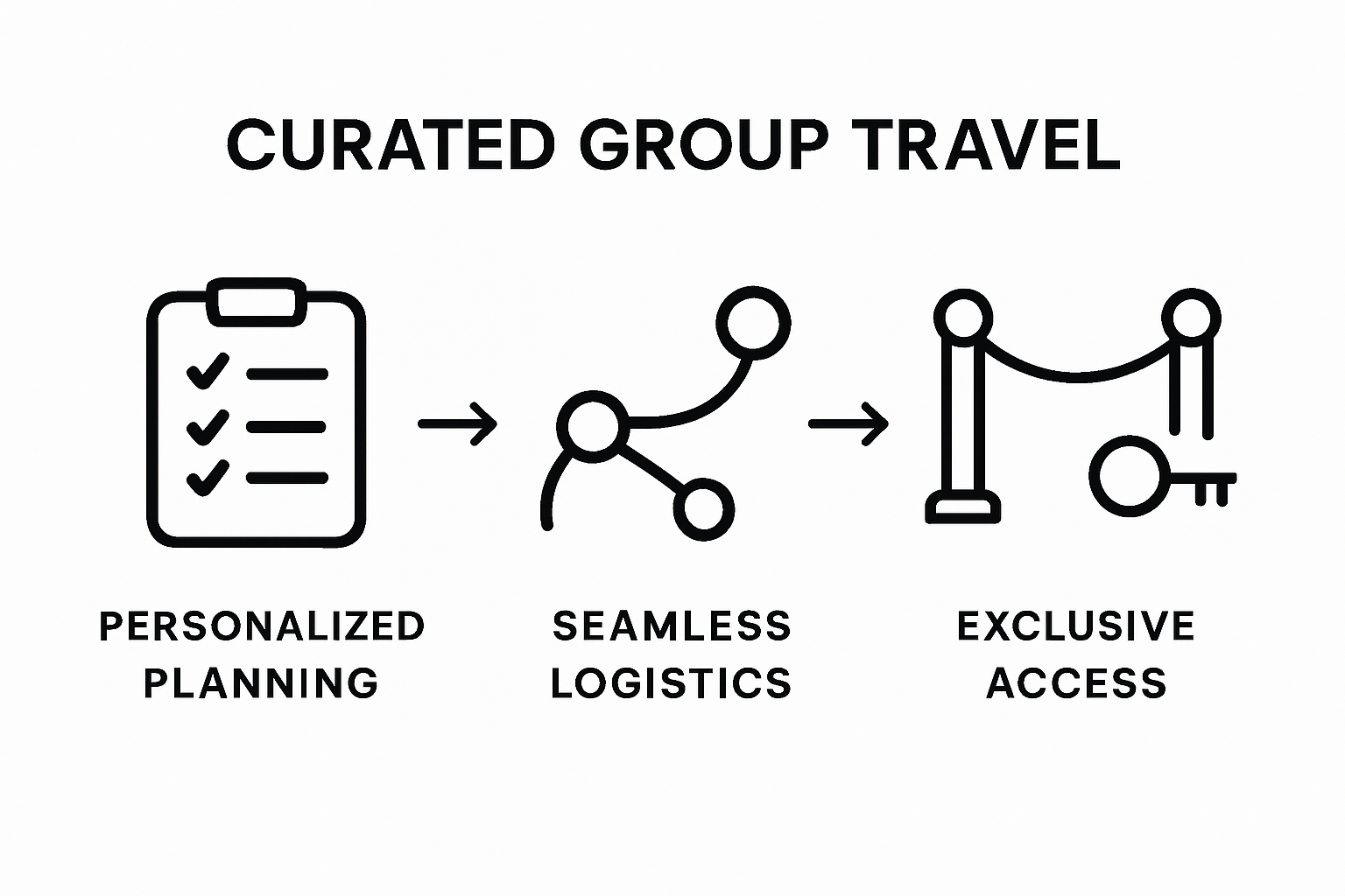 Infographic: curated group travel process steps