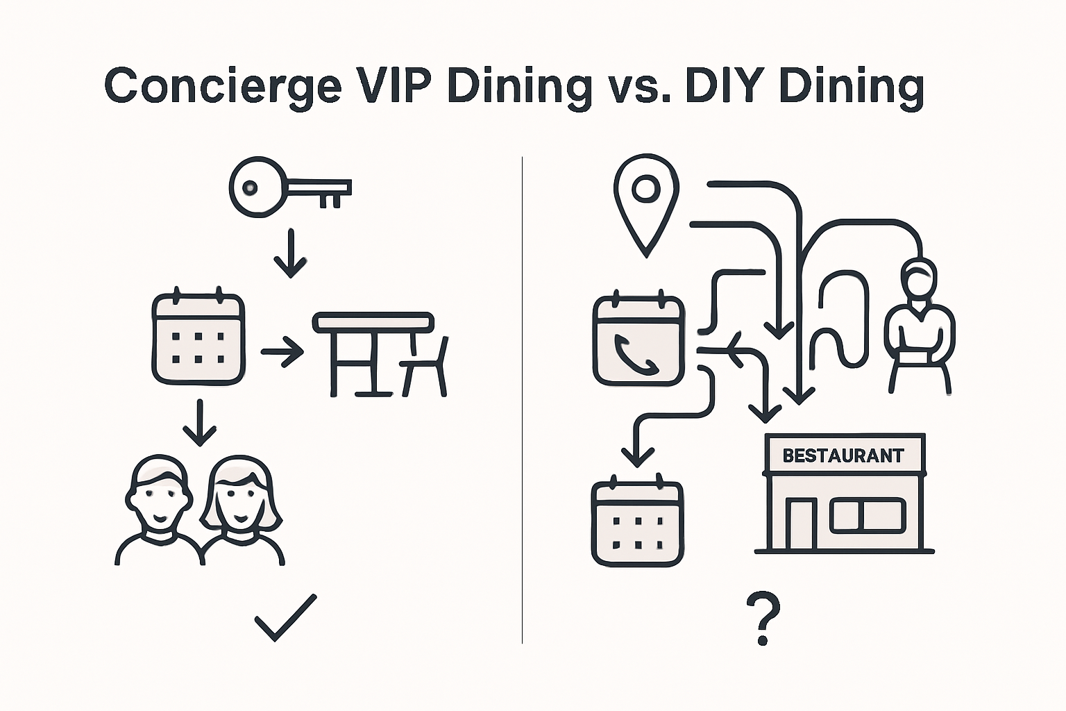 Concierge VIP vs DIY dining comparison chart