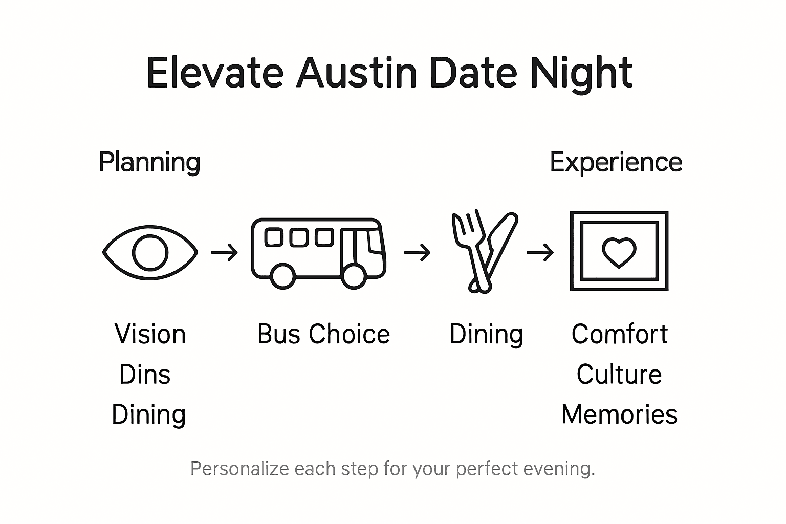 Infographic roadmap for luxury Austin date night