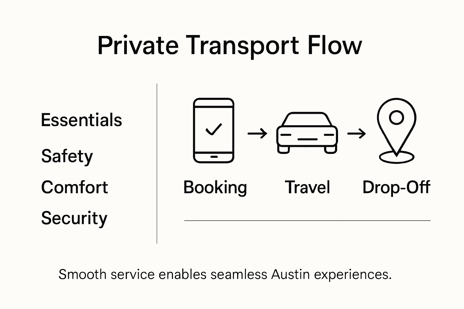 Infographic showing private transport workflow