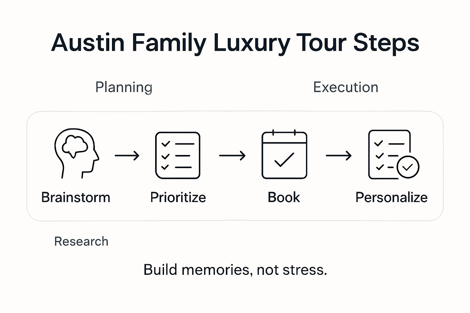 Infographic showing family tour workflow steps