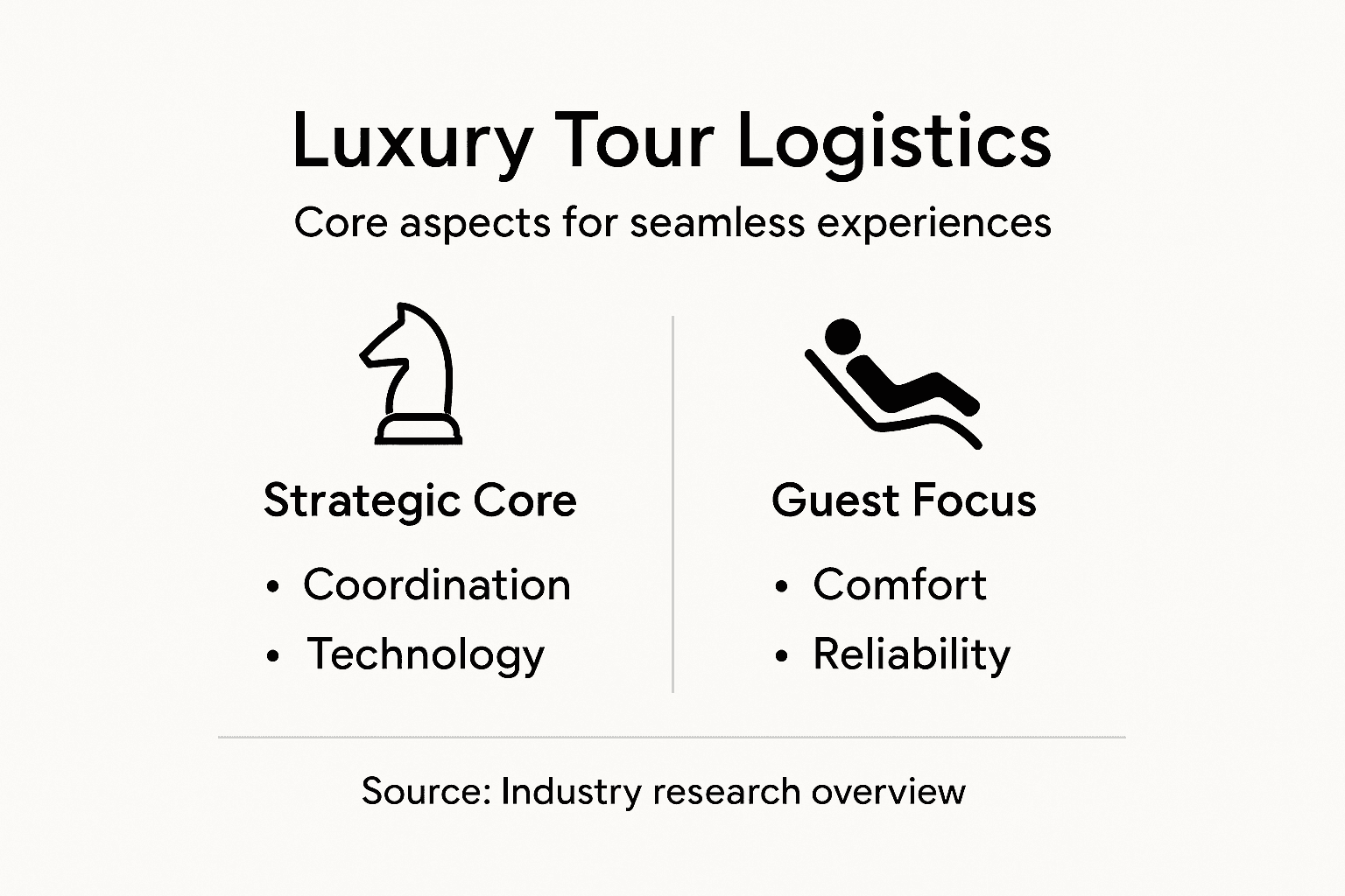 Infographic shows core luxury tour logistics elements