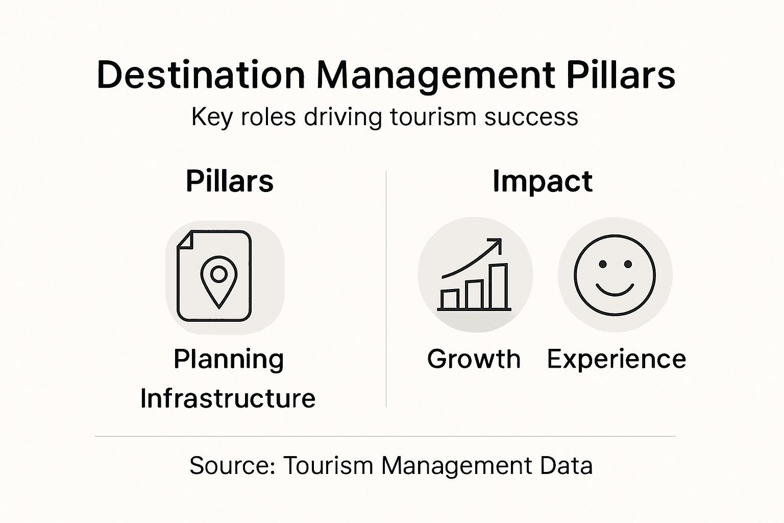 Infographic showing destination management pillars