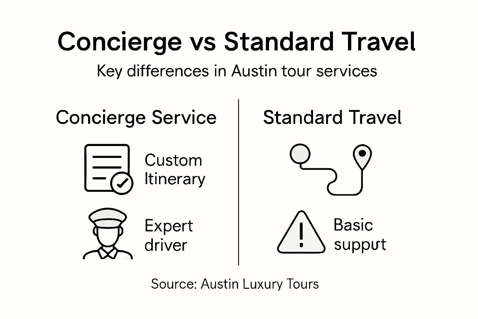 Infographic comparing concierge and standard travel features
