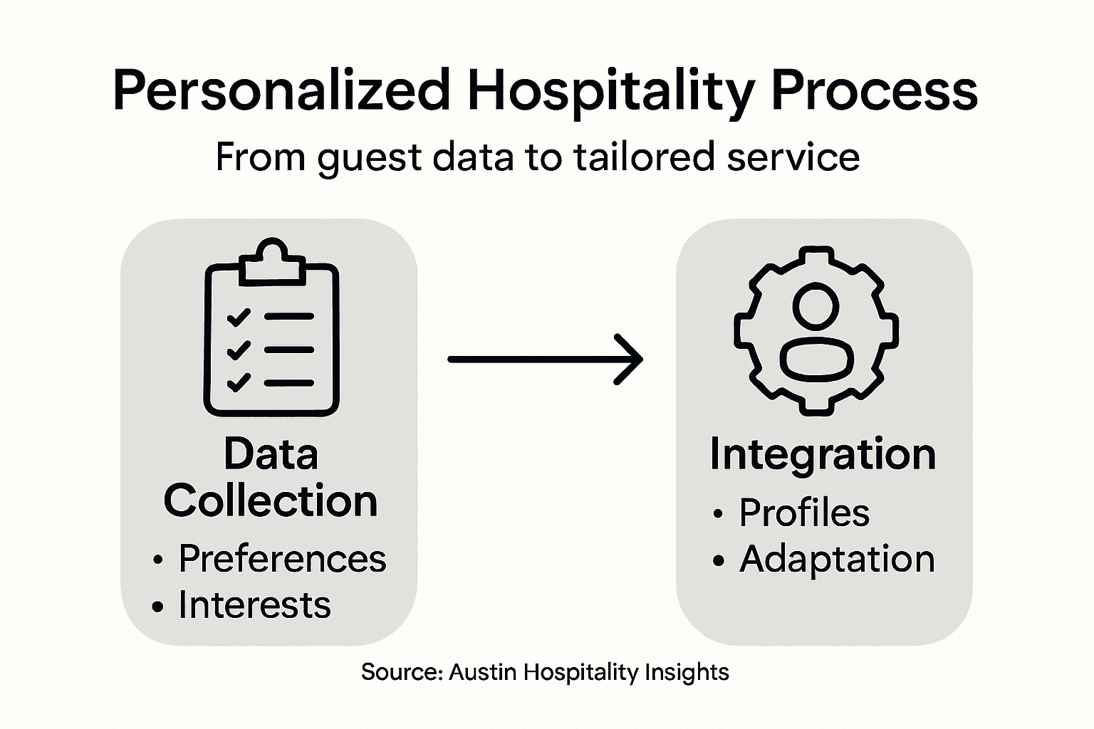 Infographic of hospitality data integration process
